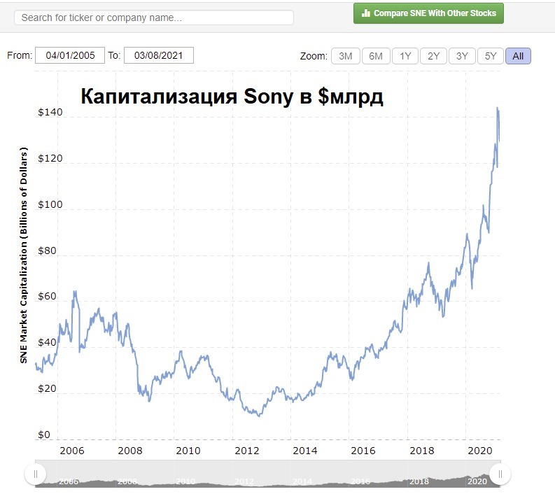 Инвесткомитет: Трансформация Sony. Добавлять ли акцию в портфели? Инвесткомитет: Трансформация Sony. Добавлять ли акцию в портфели?
