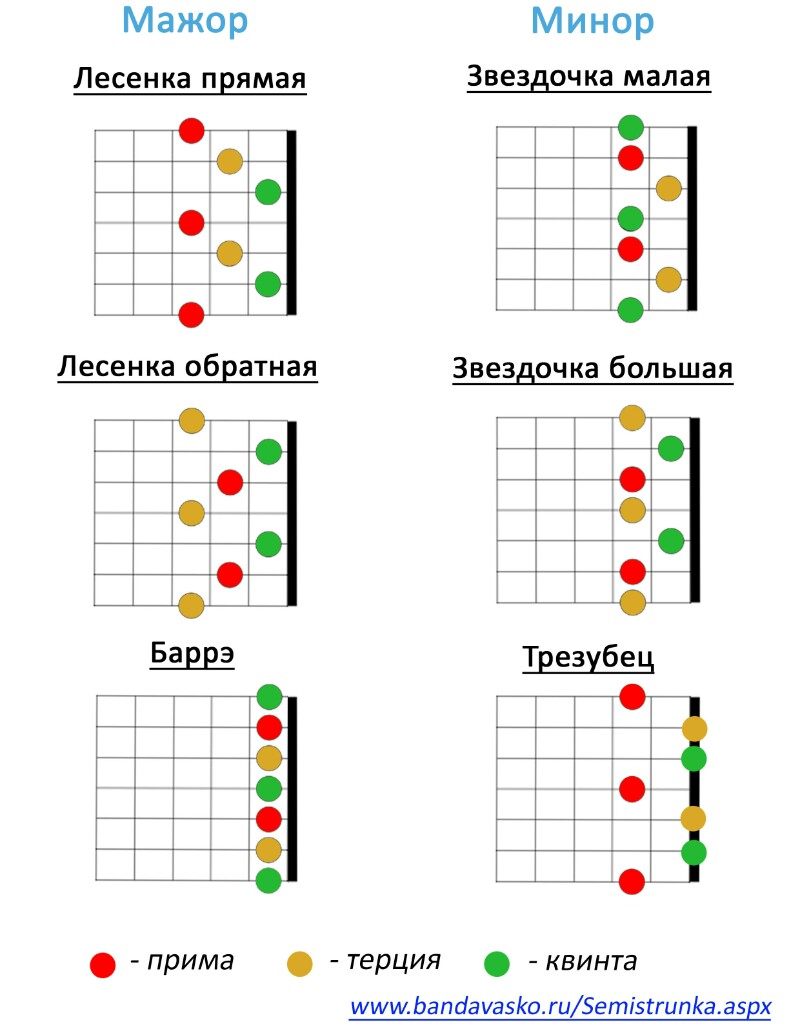 Базовые аккорды для семиструнной гитары - RussianGuitar | Boosty