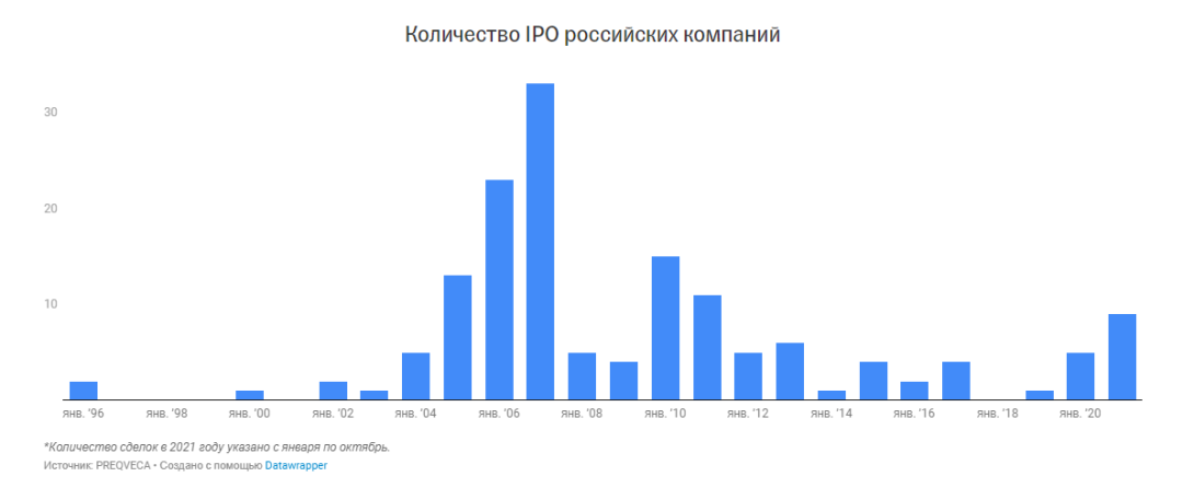 Инвестиционные стратегии российских аналитиков на 2022 год