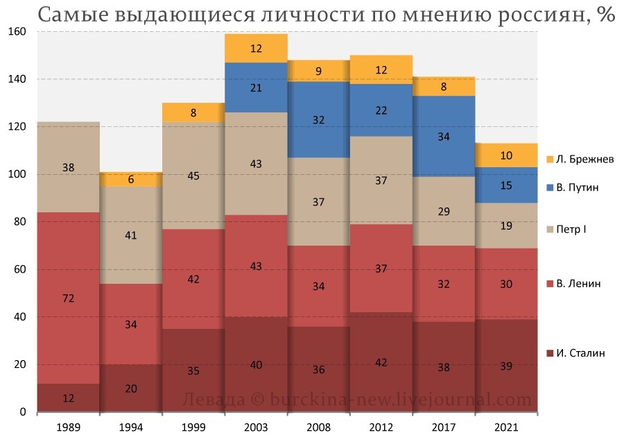 Сталин победил в рейтинге самых выдающихся правителей России 