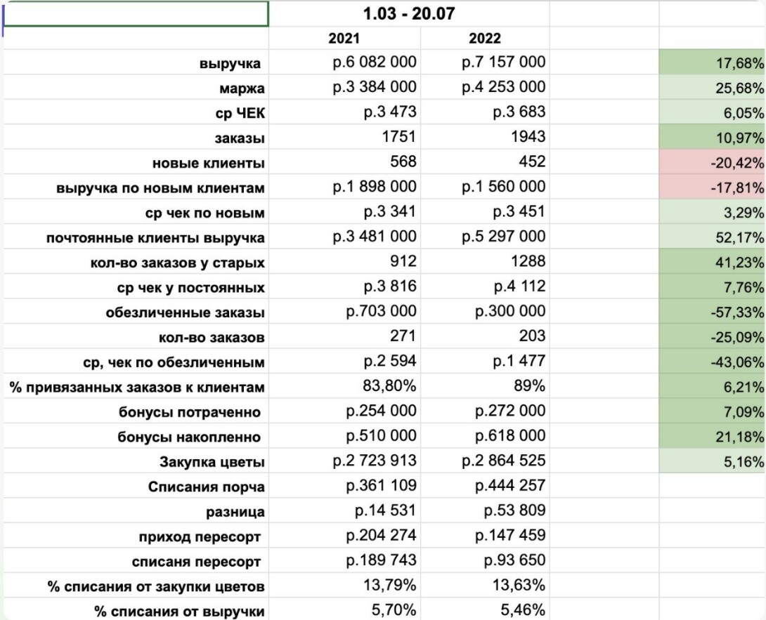 Интернет магазины таблица. Таблица метрик. Финансовый план цветочного магазина. Таблица метрик продукта. Прайс-лист цветочного магазина бизнес план.