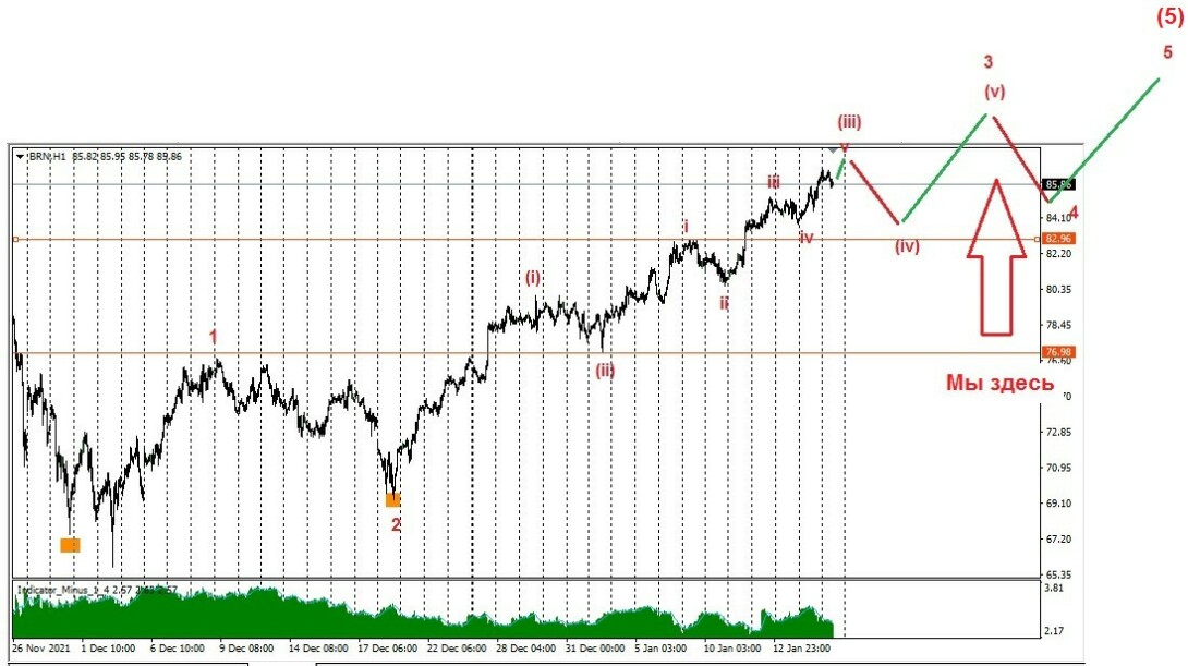 НЕФТЬ.СОТ.220125. ЗОЛОТО. S&P 500.