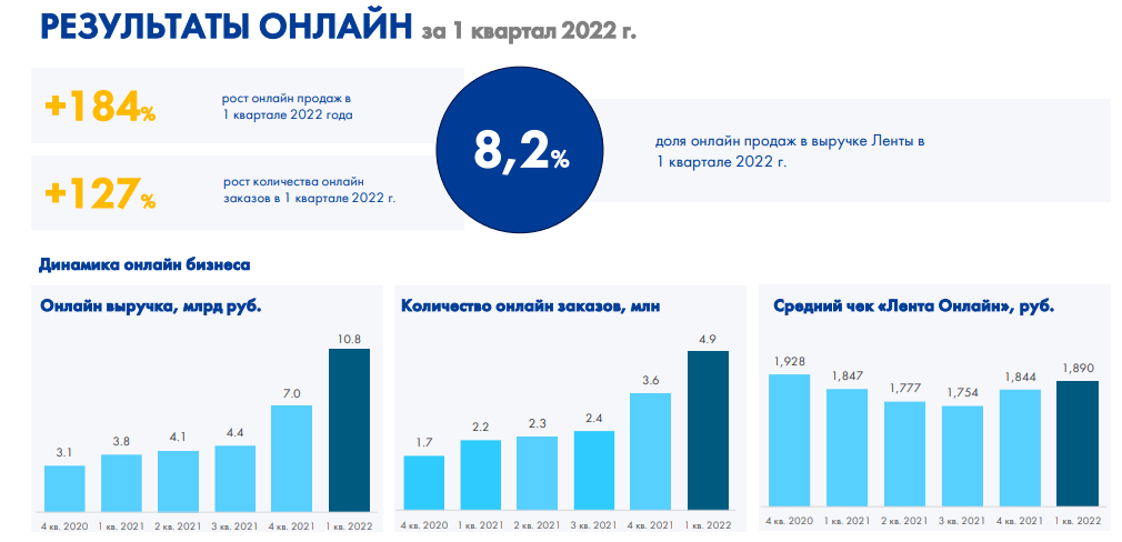 Лента Lent инвестиции в РФ Ритейл