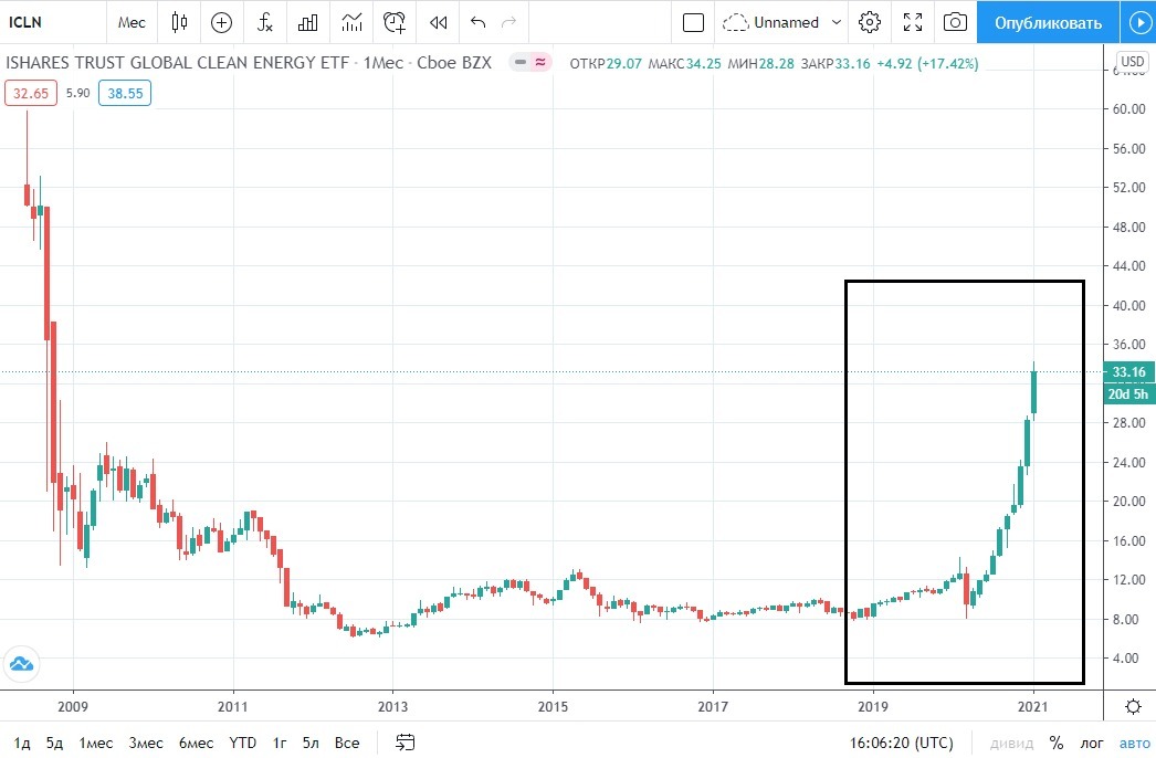 Обзор 2021. Обзор инвестиций. ISHARES Global clean Energy ETF. Котировки ETF ISHARES 500 С 2005 года график. ETF ISHARES Core MSCI em график за 10 лет.