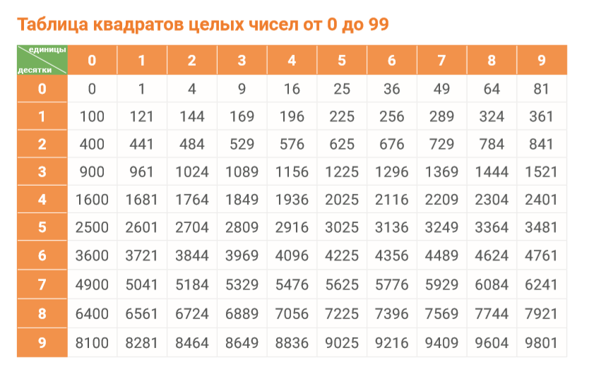 0 целых 100. Таблица квадратов двузначных чисел. Таблица квадратов двузначных натуральных чисел. Таблица квадратов целых чисел от 0 до 99. Таблица степеней десятки и единицы.