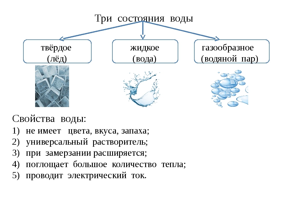 Различное состояние воды