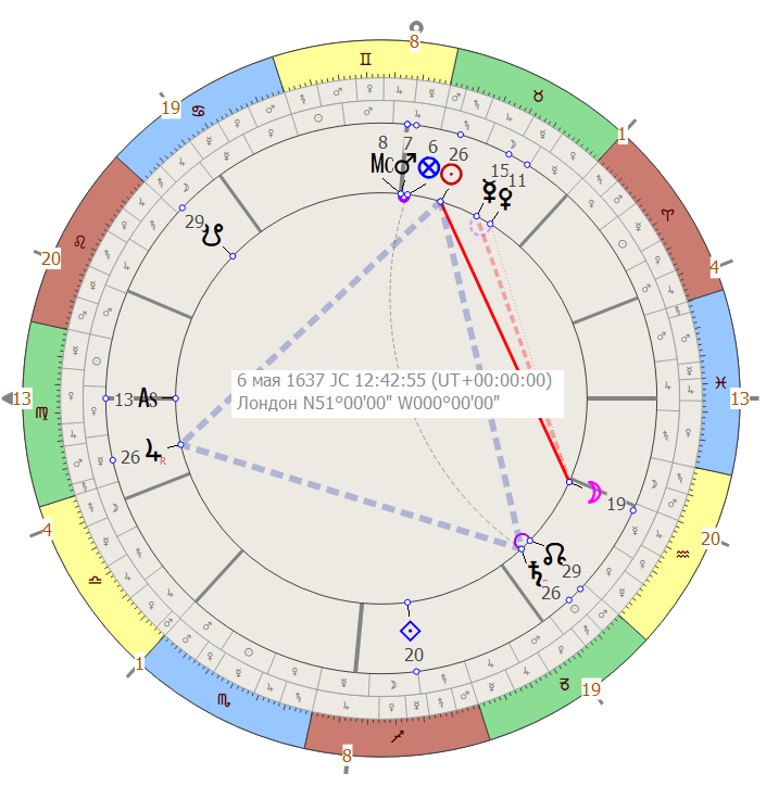 Аспекты Юпитера в гороскопе: соединение, тригон, секстиль