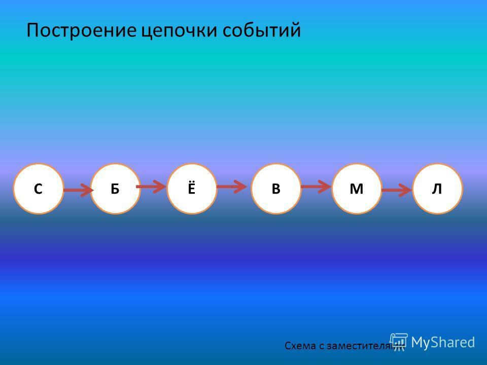 Цепь событий. Цепочка событий. Построение цепью. Построение цепи событий. Построение в цепочку.