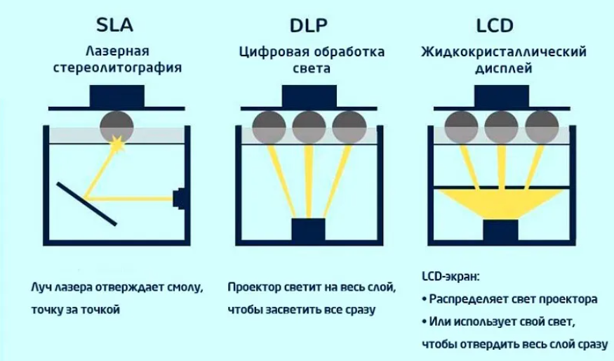 Принцип работы 3д принтера. SLA технология лазерная стереолитография. Схема фотополимерного 3d принтера. Технология DLP (Digital Light processing) принтеры. Фотополимерный метод печати (SLA, LCD, DLP).