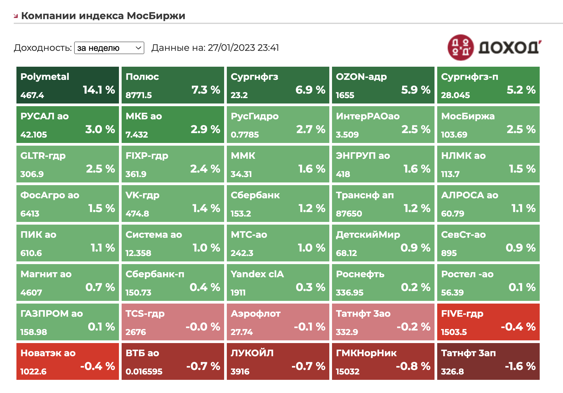 Индекс мосбиржи за день. Компании индекса МОСБИРЖИ. Доходность индекса МОСБИРЖИ. Компании индекса МОСБИРЖИ таблица. Московская биржа.