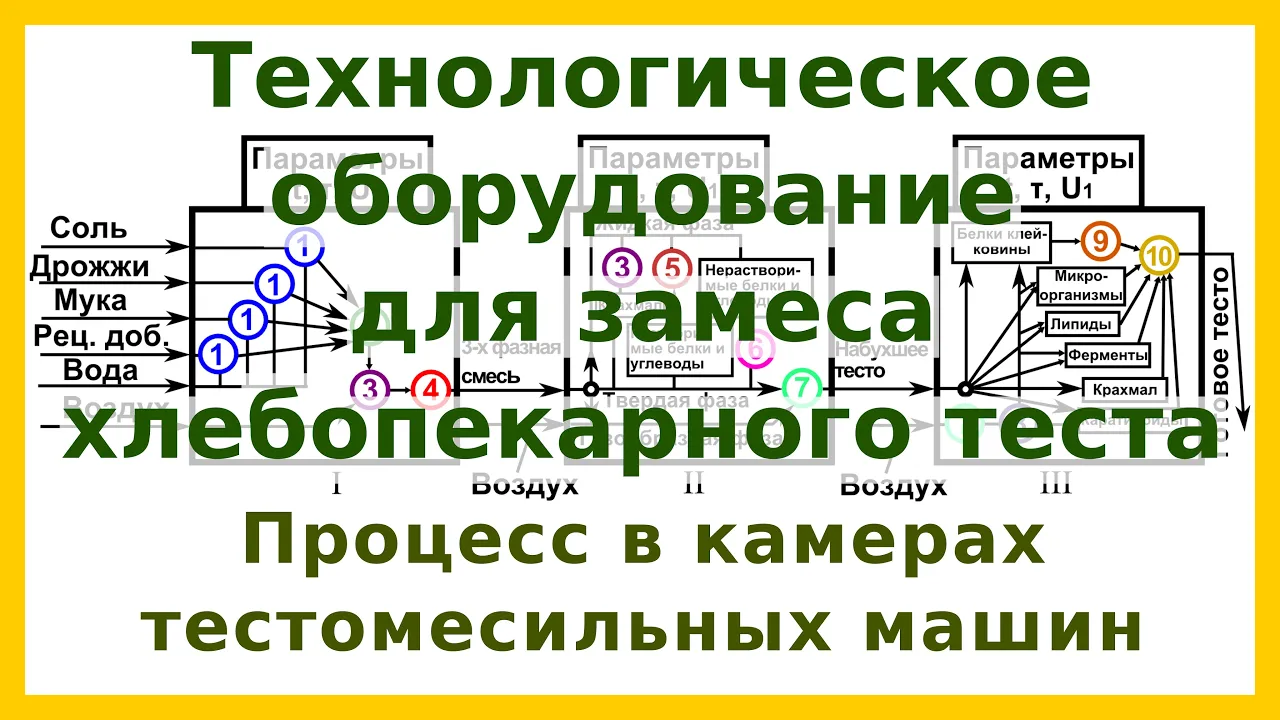 Процессы и аппараты пищевых производств: классификация, осаждение,  фильтрование, экстрагирование, выпечка - Dmitry Goncharovskiy | Boosty