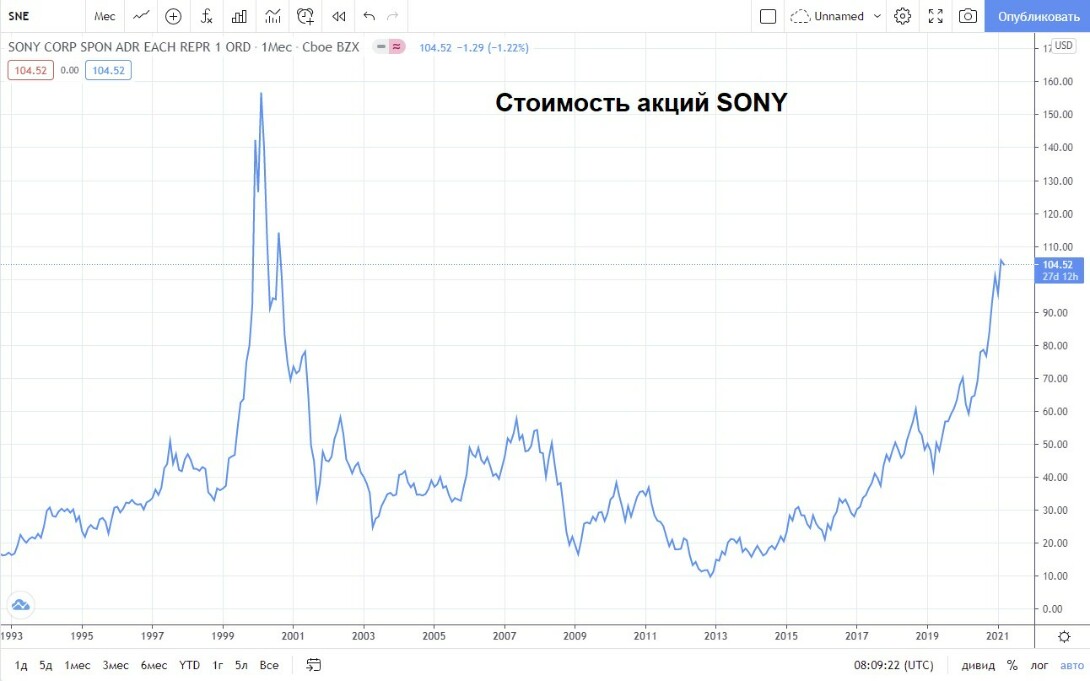 Инвесткомитет: Трансформация Sony. Добавлять ли акцию в портфели?