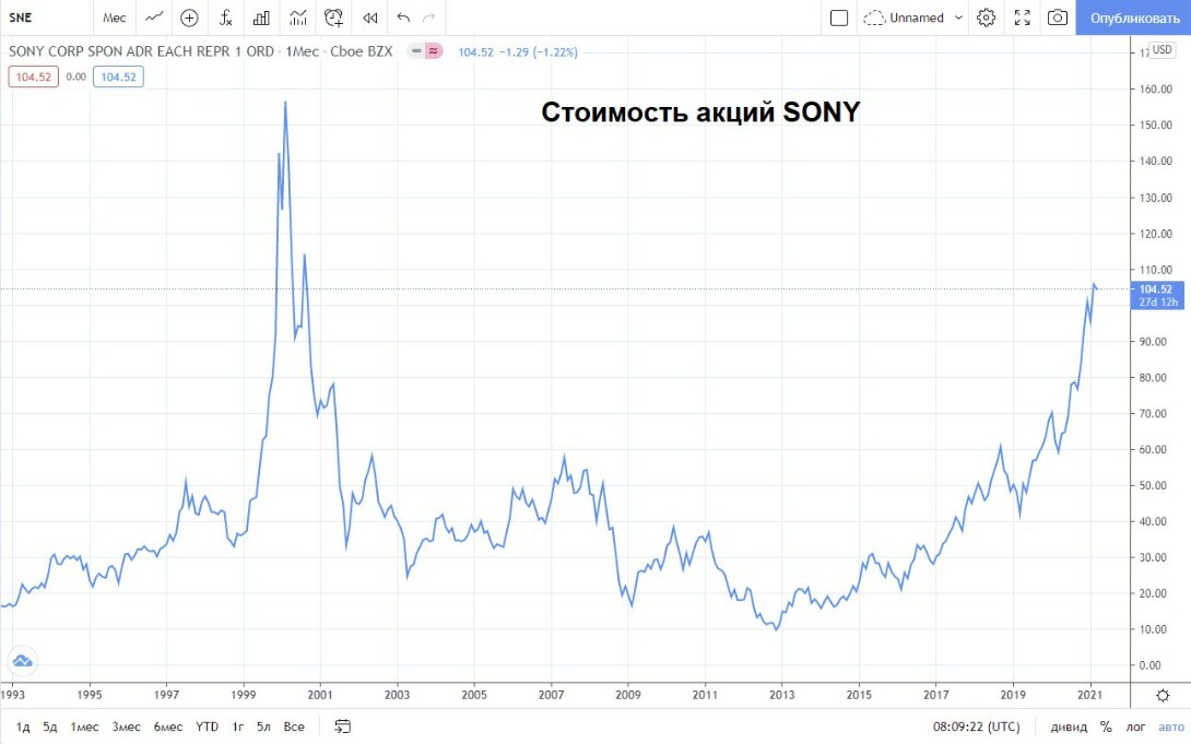 Инвесткомитет: Трансформация Sony. Добавлять ли акцию в портфели? Инвесткомитет: Трансформация Sony. Добавлять ли акцию в портфели?