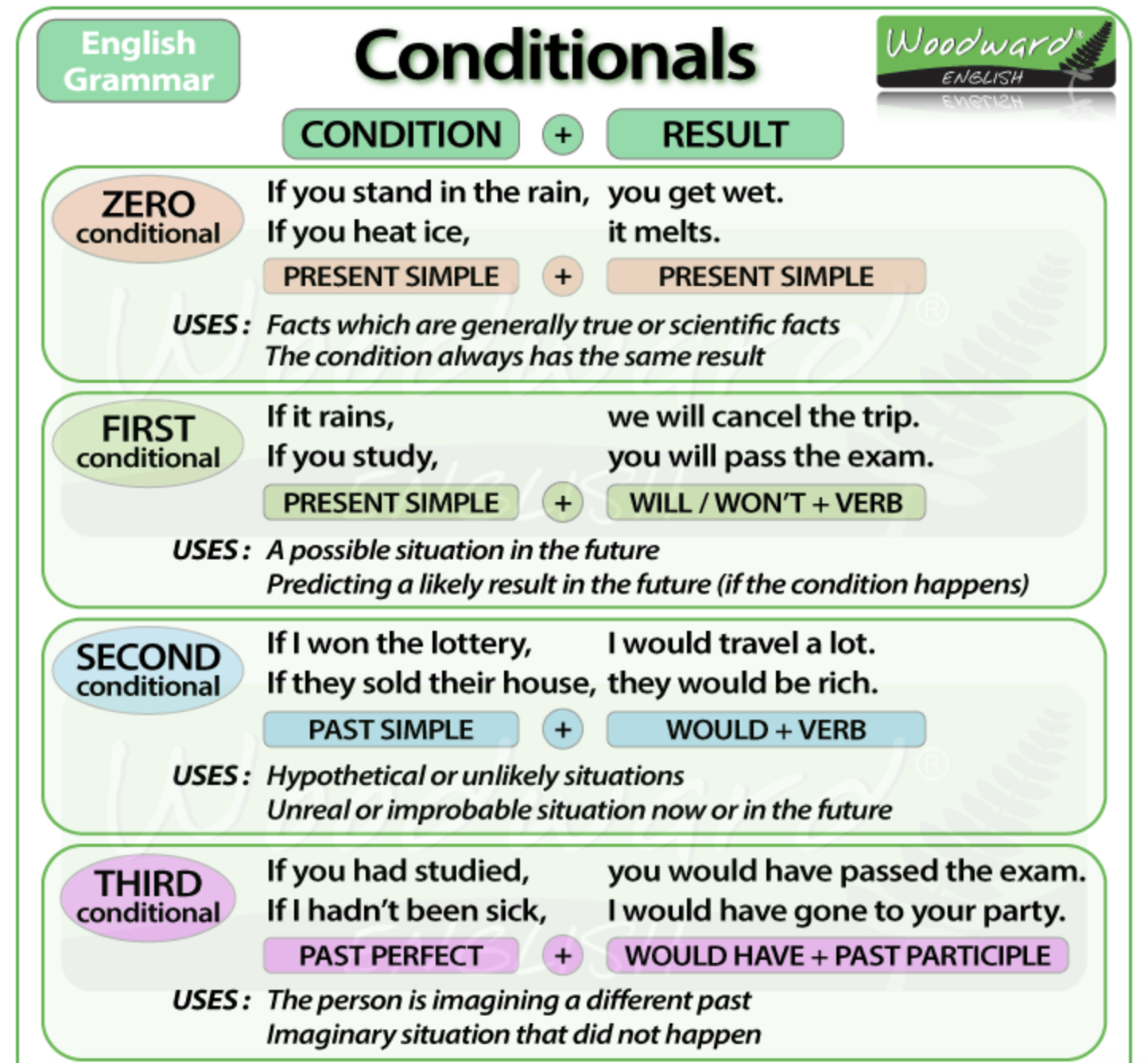 Conditionals в английском 2 3. Conditional sentences в английском. 0 1 2 3 Conditional таблица. Conditionals Type 3 в английском.