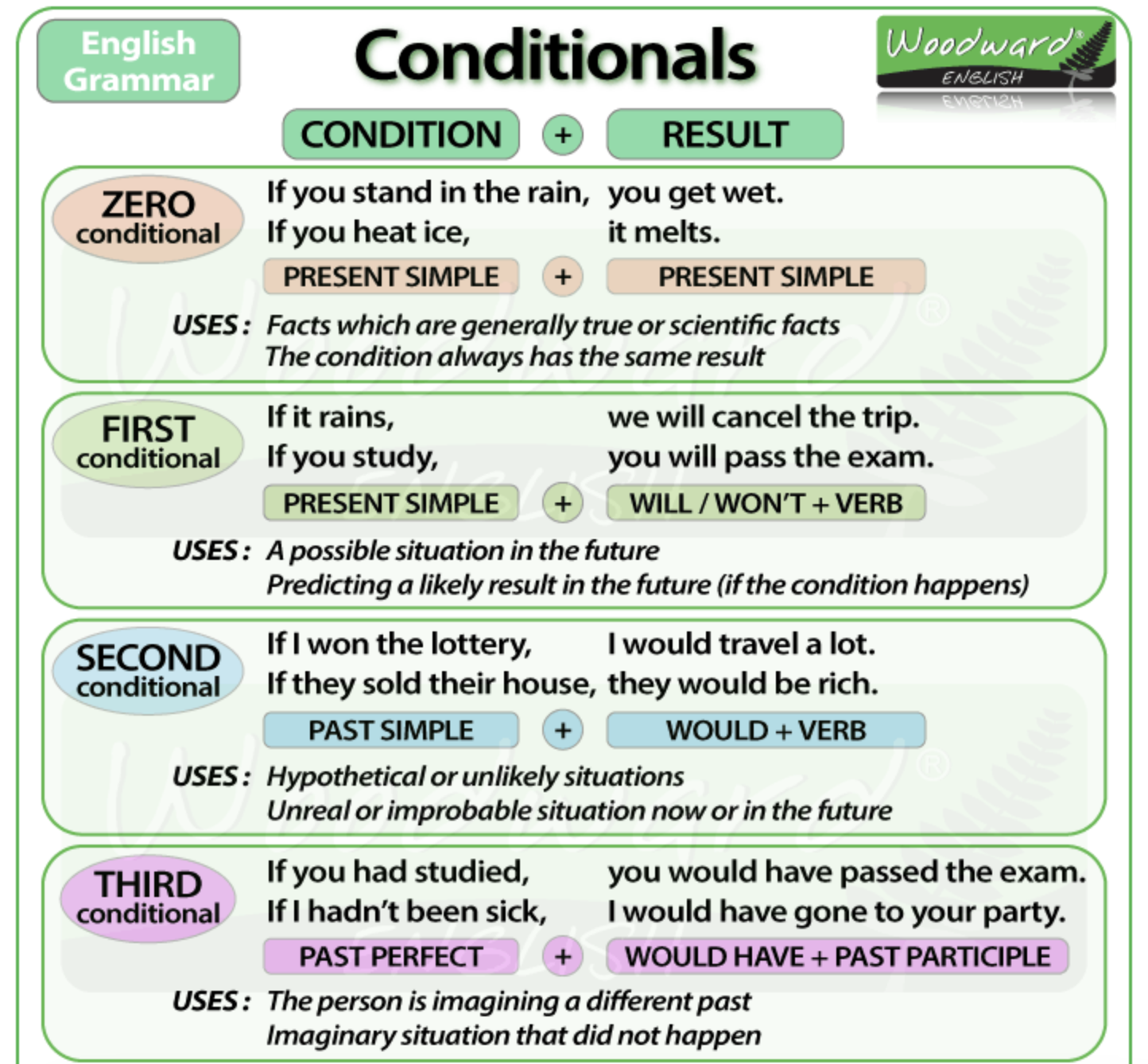 They five years ago. Conditionals в английском 0 1 2. Conditionals в английском 2 3. 0-3 Conditional в английском языке. 2 Кондишинал в английском.