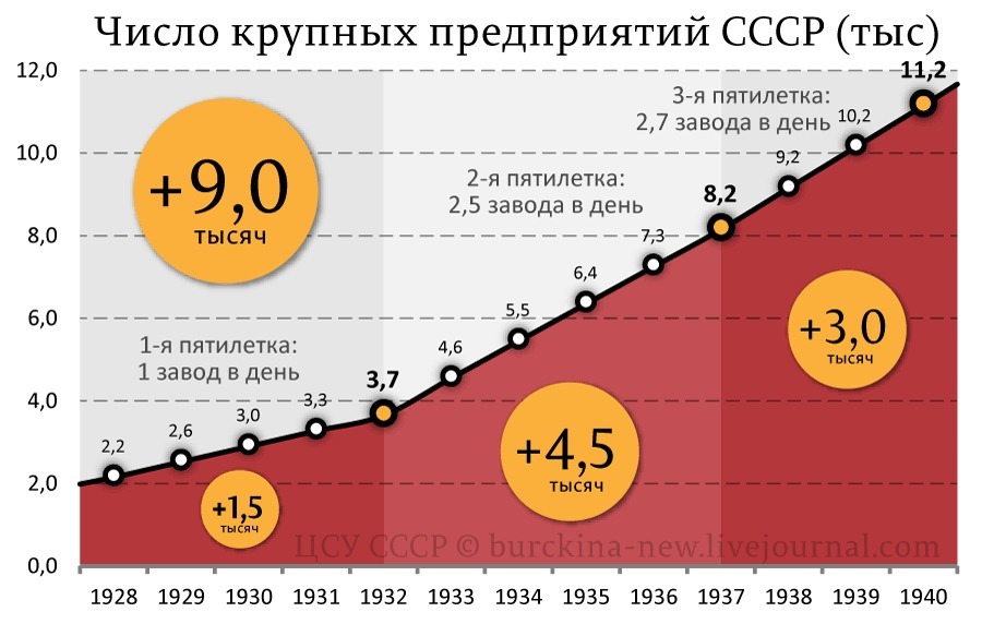 Сколько завод есть. Количество заводов в СССР. Число предприятий в СССР. Кол во заводов в СССР И России. Число промышленных предприятий СССР.