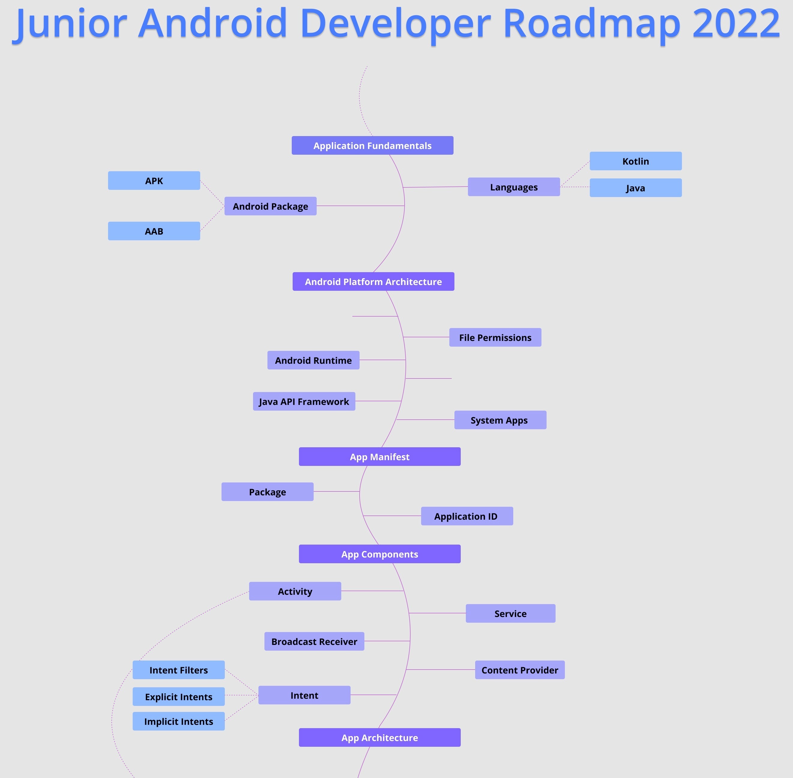 Дорожная карта android разработчика